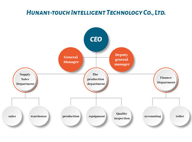 Китай Hunan 1-touch Intelligent Technology Co., Ltd. Профиль компании